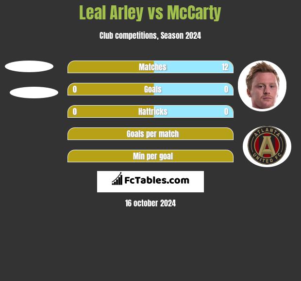 Leal Arley vs McCarty h2h player stats