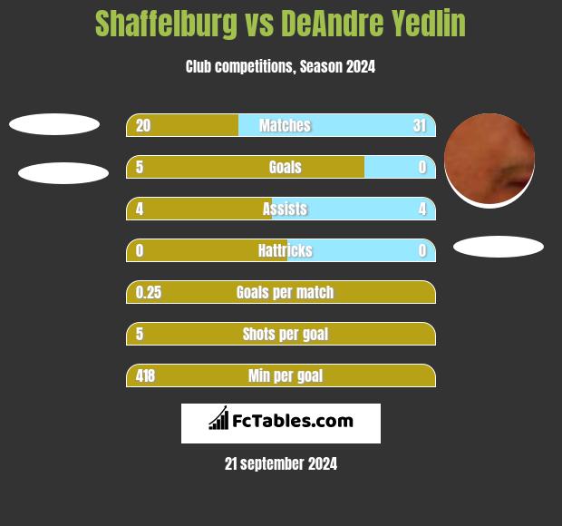 Shaffelburg vs DeAndre Yedlin h2h player stats