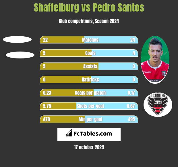 Shaffelburg vs Pedro Santos h2h player stats