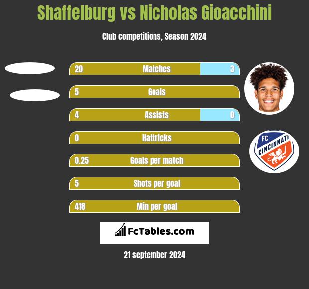 Shaffelburg vs Nicholas Gioacchini h2h player stats