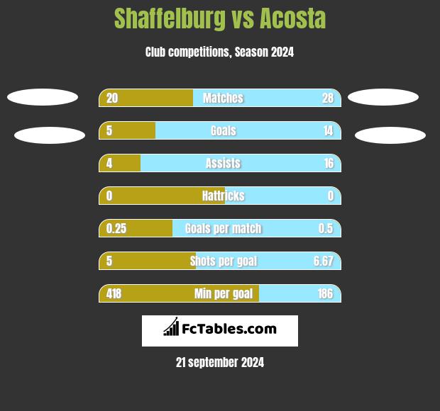 Shaffelburg vs Acosta h2h player stats