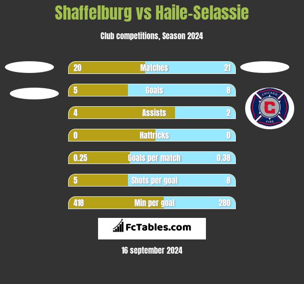 Shaffelburg vs Haile-Selassie h2h player stats