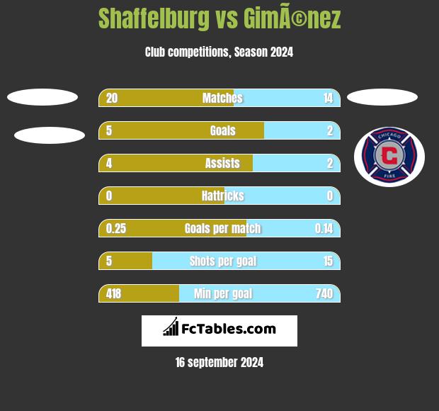 Shaffelburg vs GimÃ©nez h2h player stats