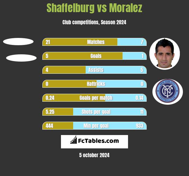 Shaffelburg vs Moralez h2h player stats