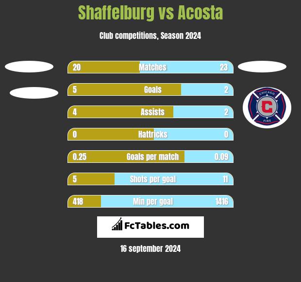 Shaffelburg vs Acosta h2h player stats