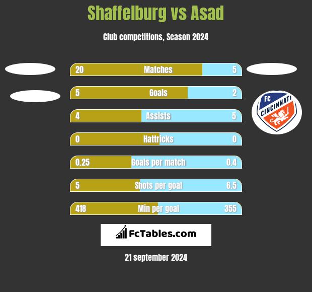 Shaffelburg vs Asad h2h player stats