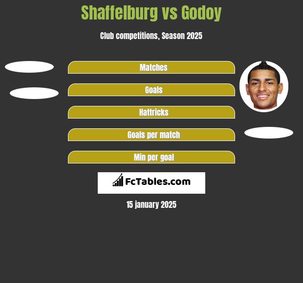 Shaffelburg vs Godoy h2h player stats