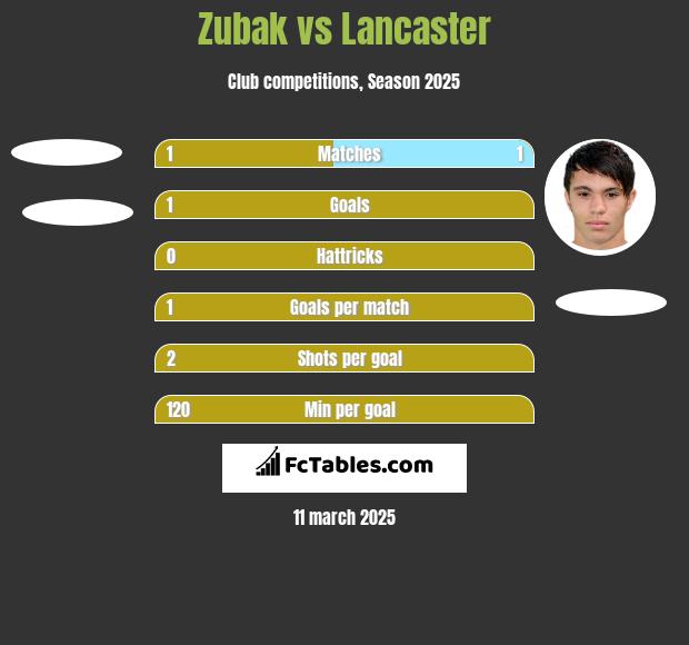 Zubak vs Lancaster h2h player stats