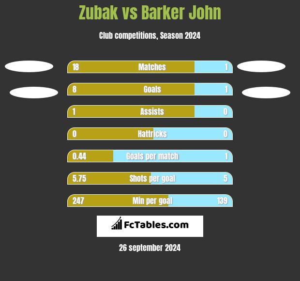 Zubak vs Barker John h2h player stats