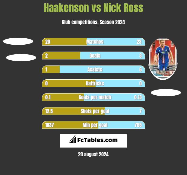 Haakenson vs Nick Ross h2h player stats