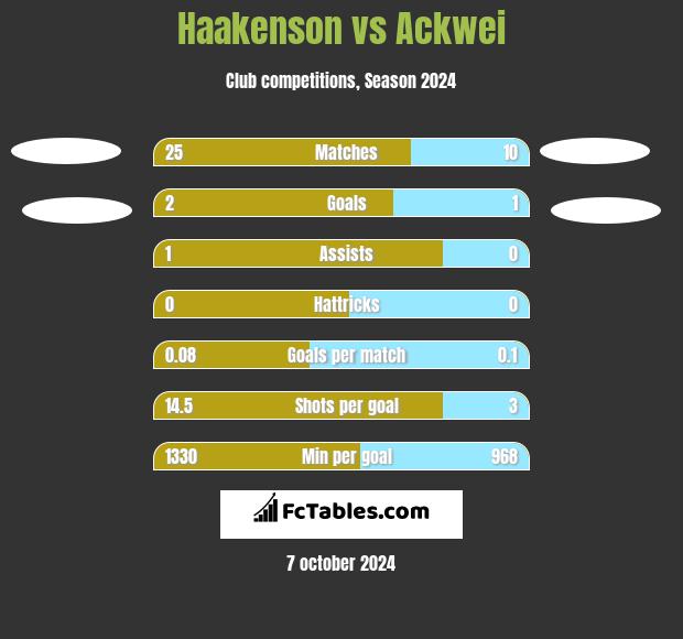 Haakenson vs Ackwei h2h player stats