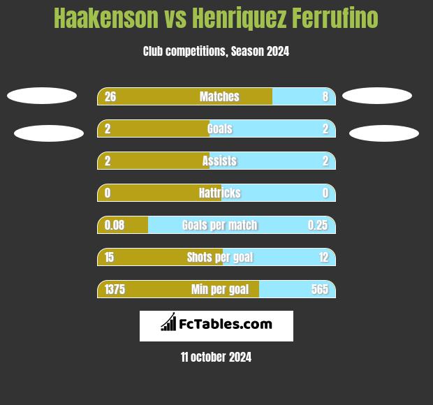 Haakenson vs Henriquez Ferrufino h2h player stats