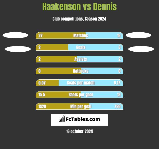 Haakenson vs Dennis h2h player stats