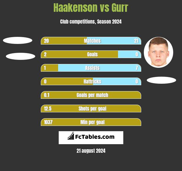 Haakenson vs Gurr h2h player stats