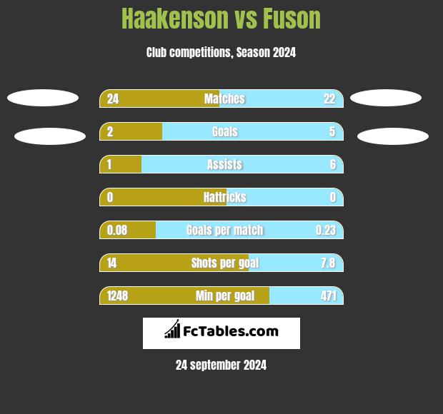 Haakenson vs Fuson h2h player stats