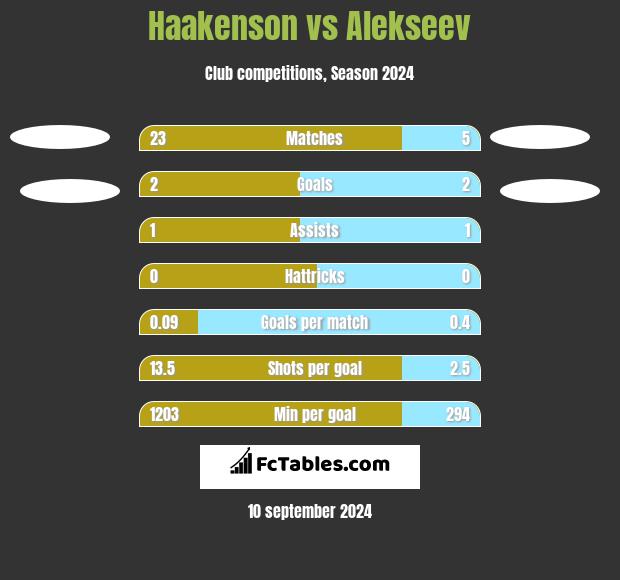 Haakenson vs Alekseev h2h player stats