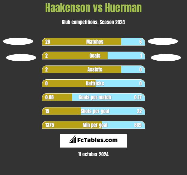 Haakenson vs Huerman h2h player stats