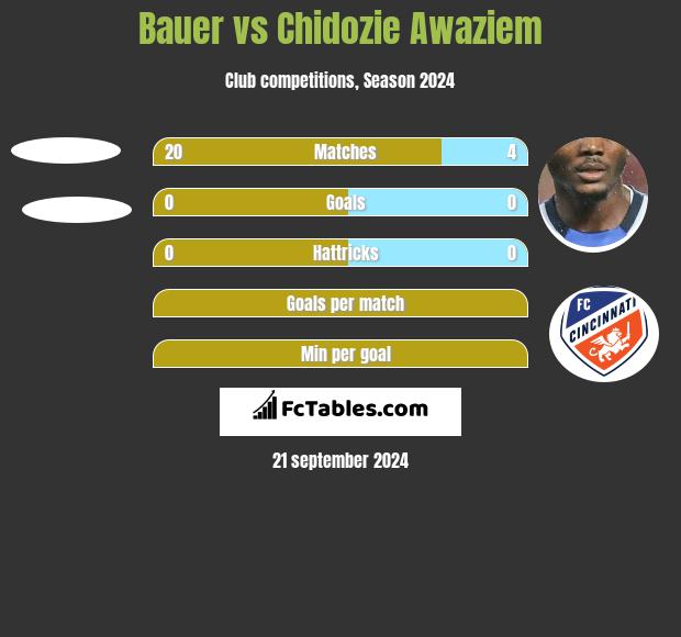 Bauer vs Chidozie Awaziem h2h player stats