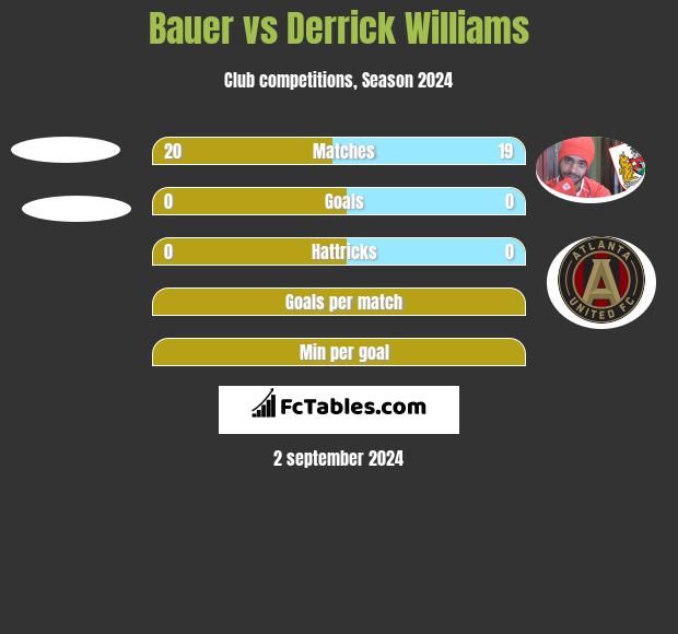 Bauer vs Derrick Williams h2h player stats