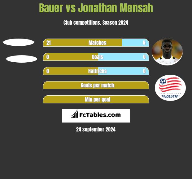 Bauer vs Jonathan Mensah h2h player stats