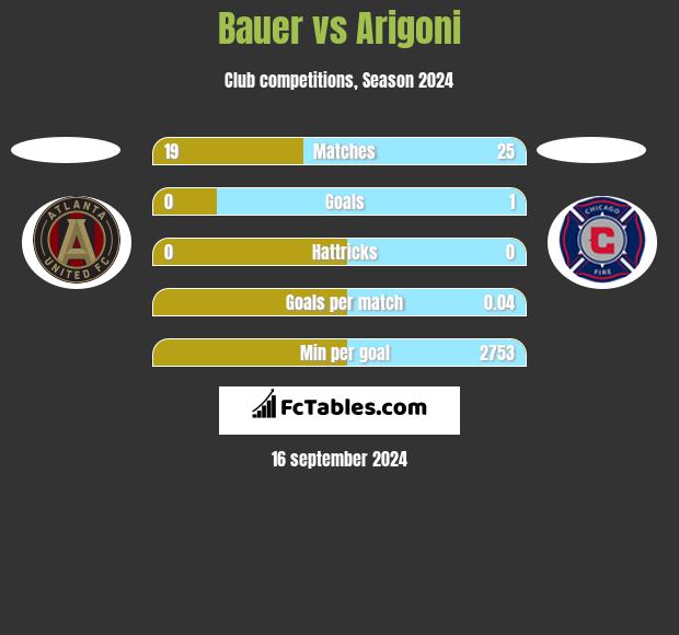 Bauer vs Arigoni h2h player stats