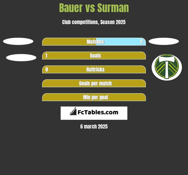 Bauer vs Surman h2h player stats