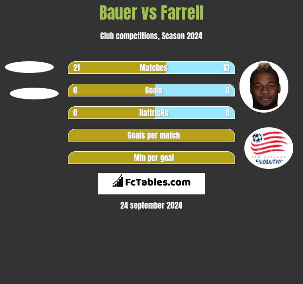 Bauer vs Farrell h2h player stats