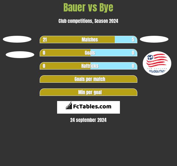 Bauer vs Bye h2h player stats