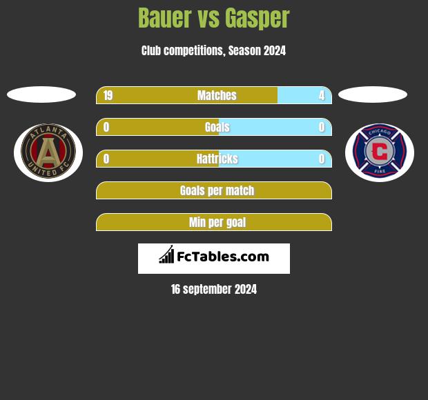 Bauer vs Gasper h2h player stats