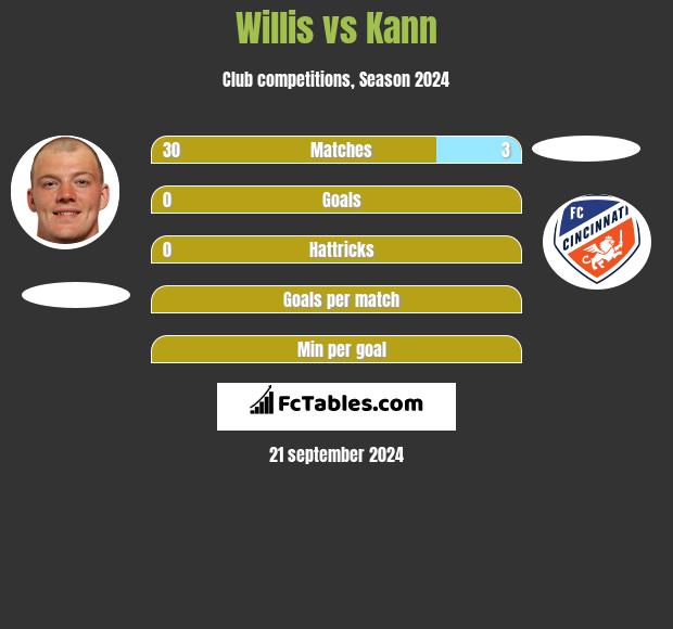 Willis vs Kann h2h player stats