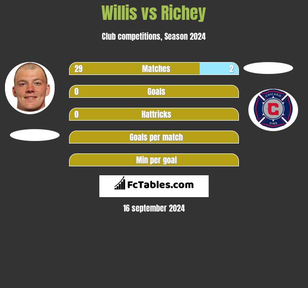 Willis vs Richey h2h player stats