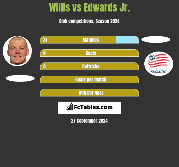 Willis vs Edwards Jr. h2h player stats