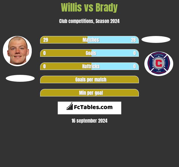 Willis vs Brady h2h player stats