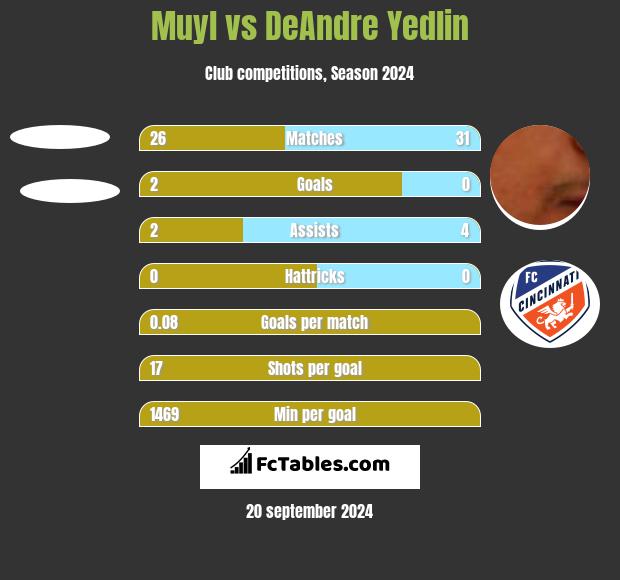 Muyl vs DeAndre Yedlin h2h player stats