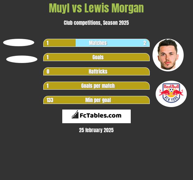 Muyl vs Lewis Morgan h2h player stats