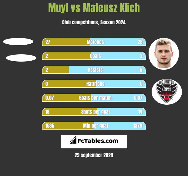 Muyl vs Mateusz Klich h2h player stats