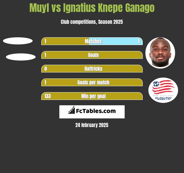 Muyl vs Ignatius Knepe Ganago h2h player stats