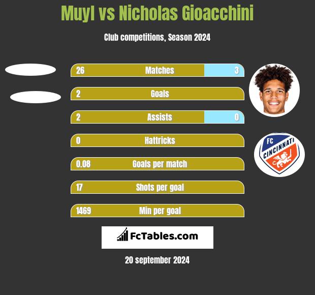 Muyl vs Nicholas Gioacchini h2h player stats