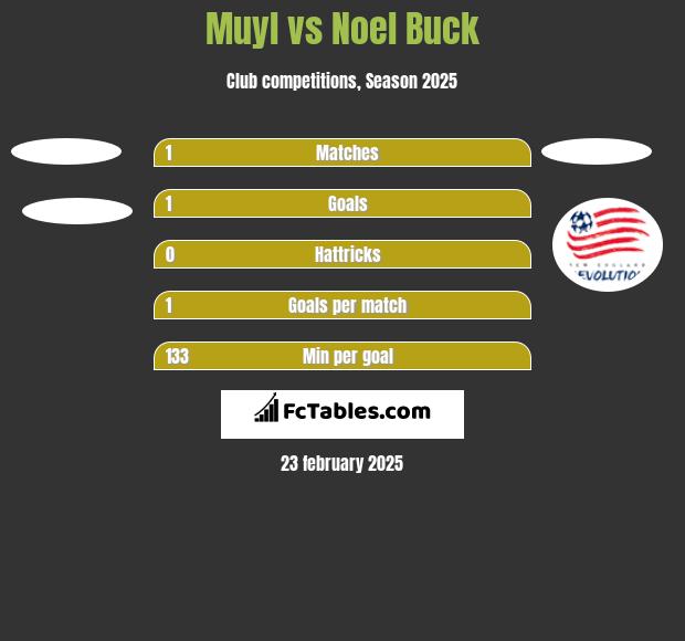 Muyl vs Noel Buck h2h player stats