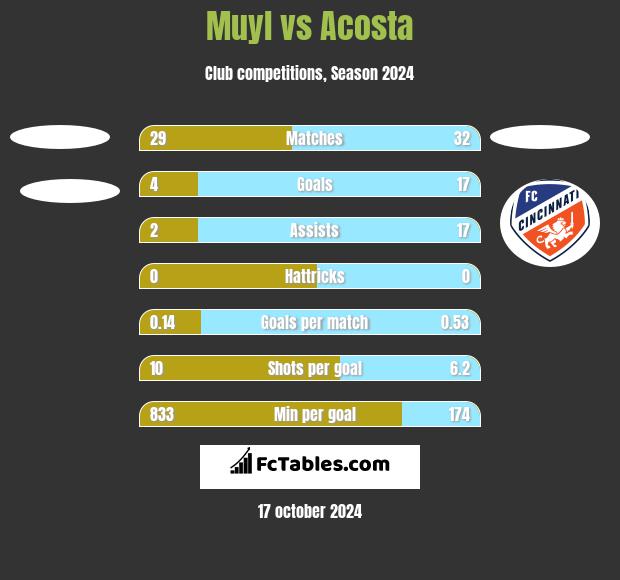 Muyl vs Acosta h2h player stats