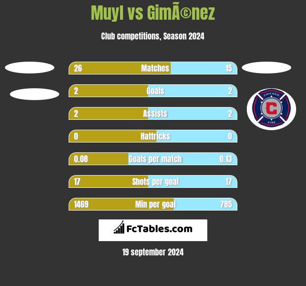 Muyl vs GimÃ©nez h2h player stats