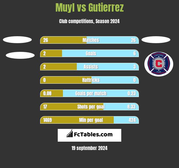 Muyl vs Gutierrez h2h player stats