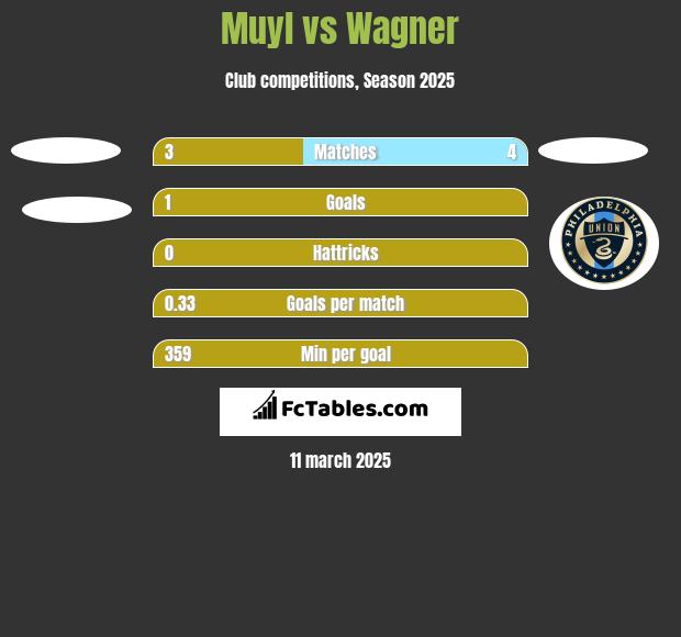 Muyl vs Wagner h2h player stats