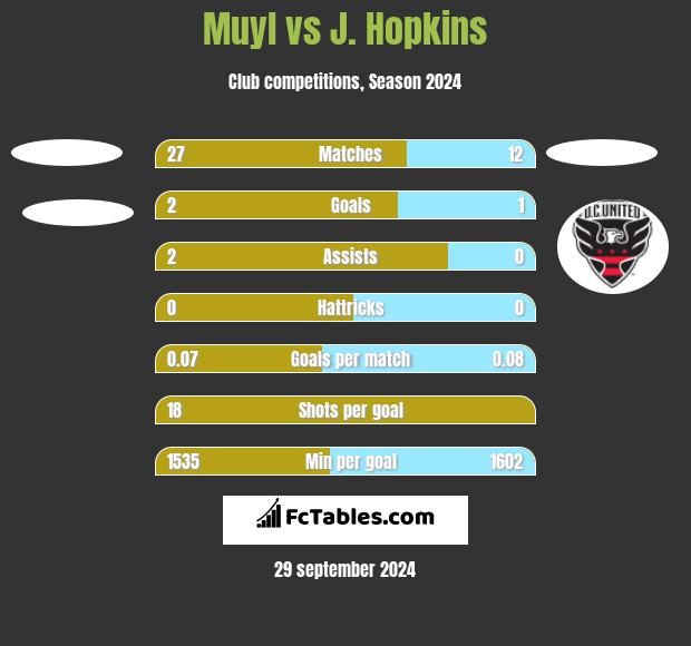 Muyl vs J. Hopkins h2h player stats