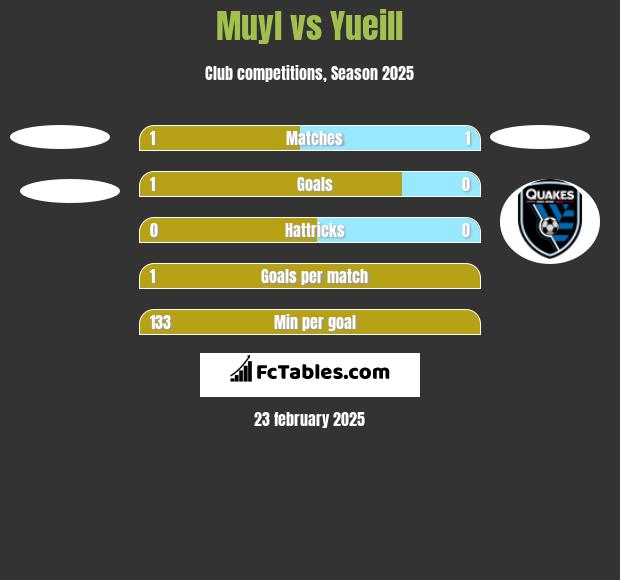 Muyl vs Yueill h2h player stats