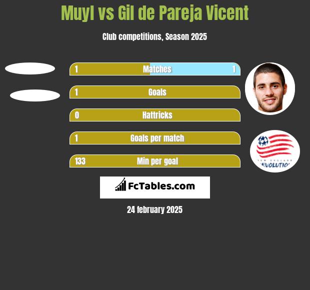 Muyl vs Gil de Pareja Vicent h2h player stats