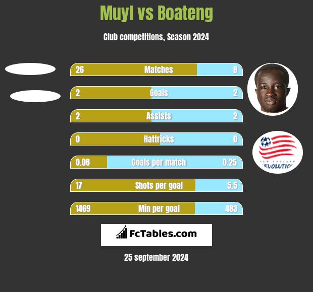 Muyl vs Boateng h2h player stats