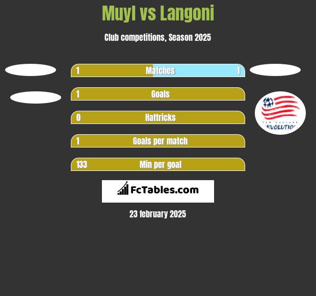 Muyl vs Langoni h2h player stats