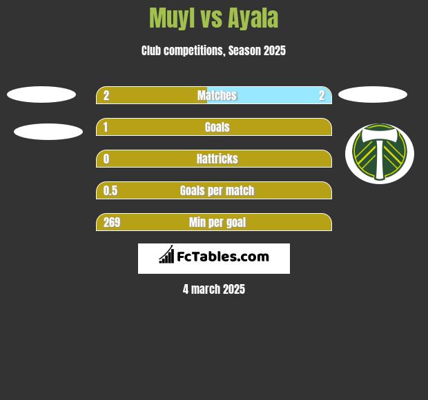 Muyl vs Ayala h2h player stats