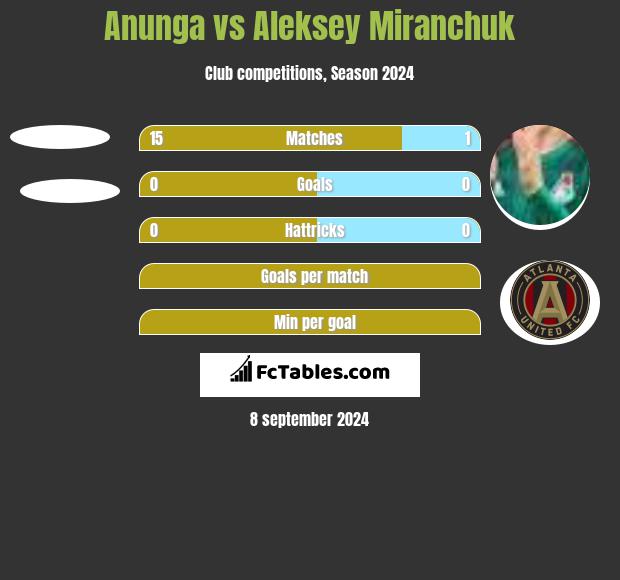 Anunga vs Aleksey Miranchuk h2h player stats